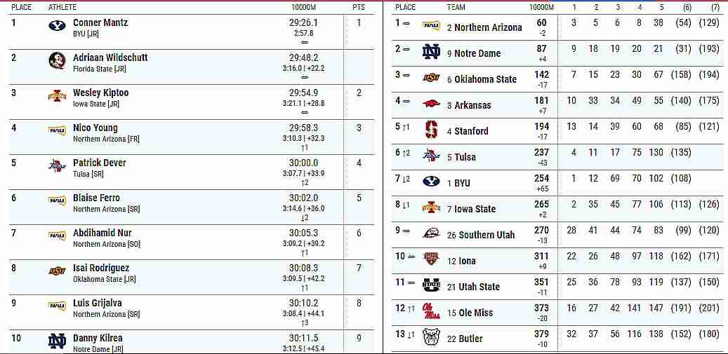 Northern Arizona Men And BYU Women Win NCAA DI Cross Country National