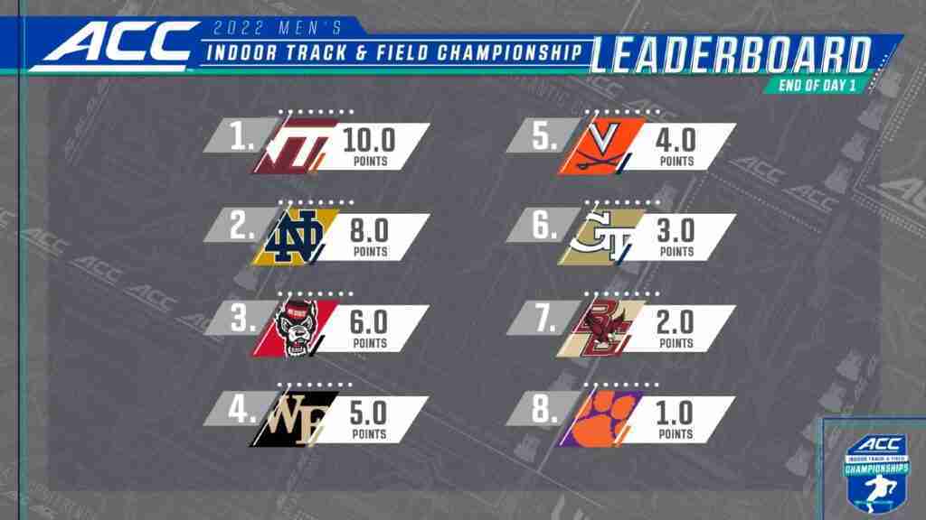 Day 1 Points Standings at the 2022 ACC Indoor Track and Field