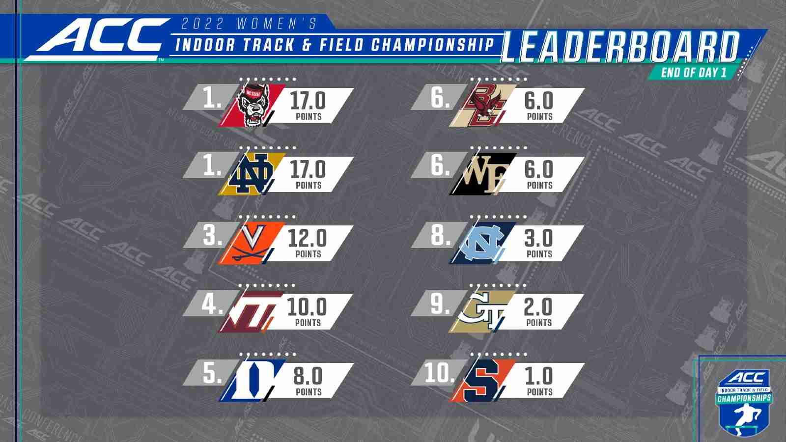 Day 1: Points Standings at the 2022 ACC Indoor Track and Field Championships