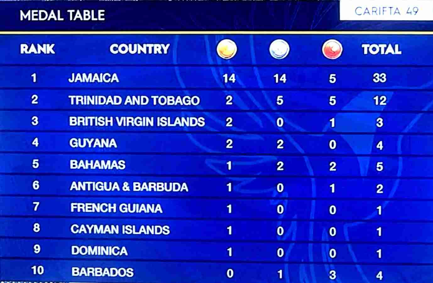 Jamaica leads Carifta Games 2022 medal standings: Day 2 morning session count