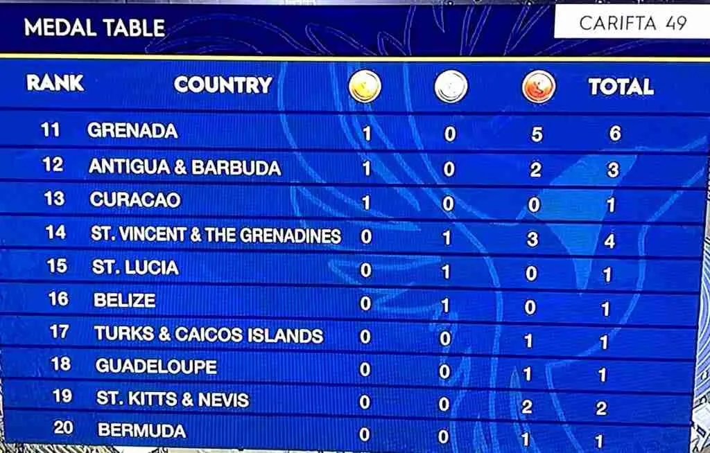 Final Carifta Games 2022 Medal Standings; Jamaica Dominates Again