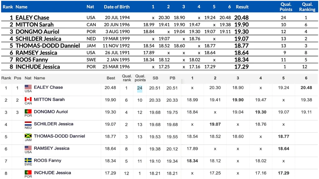 Shot Put Results Chase Ealey Throws 20.48m To Win Stockholm Diamond