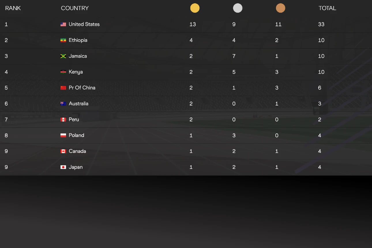 World Athletics Championships 2022 final medal table standings, points table