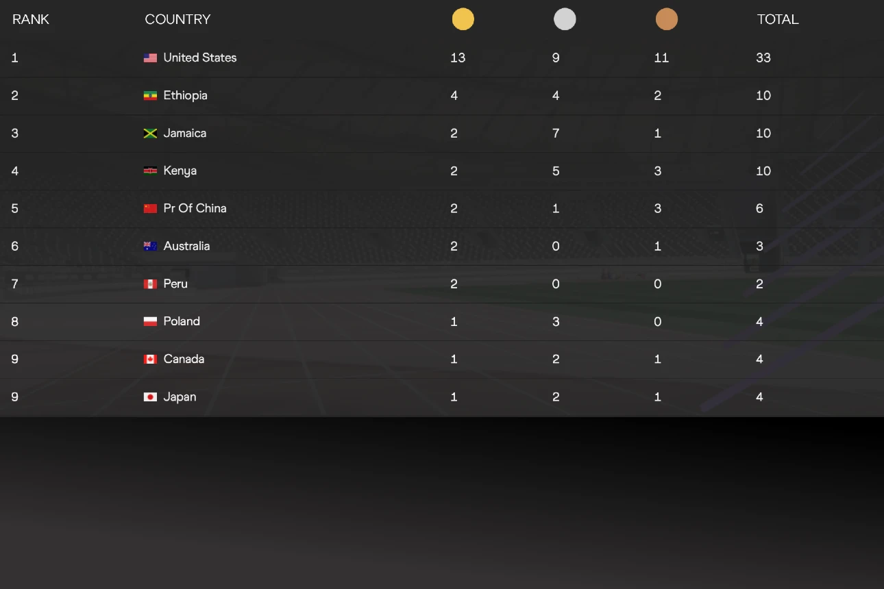 World Athletics Championships 2022 final medal table standings, points