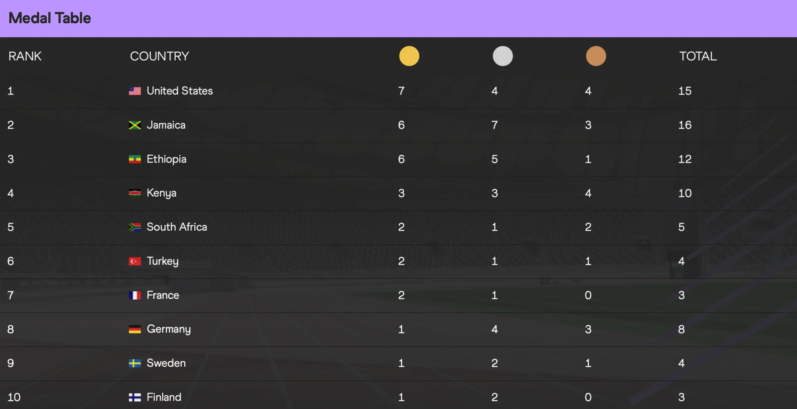 World Athletics Championships 2022 final medal table standings, points