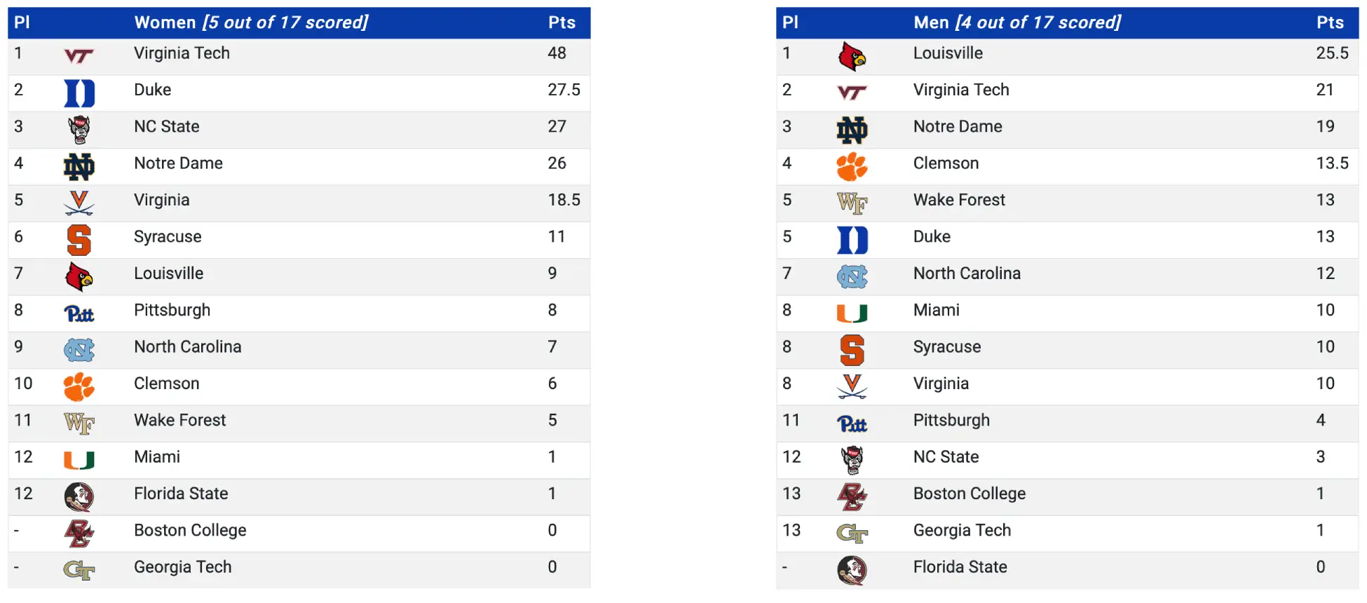 ACC Indoor Championships 2023 Points Standings