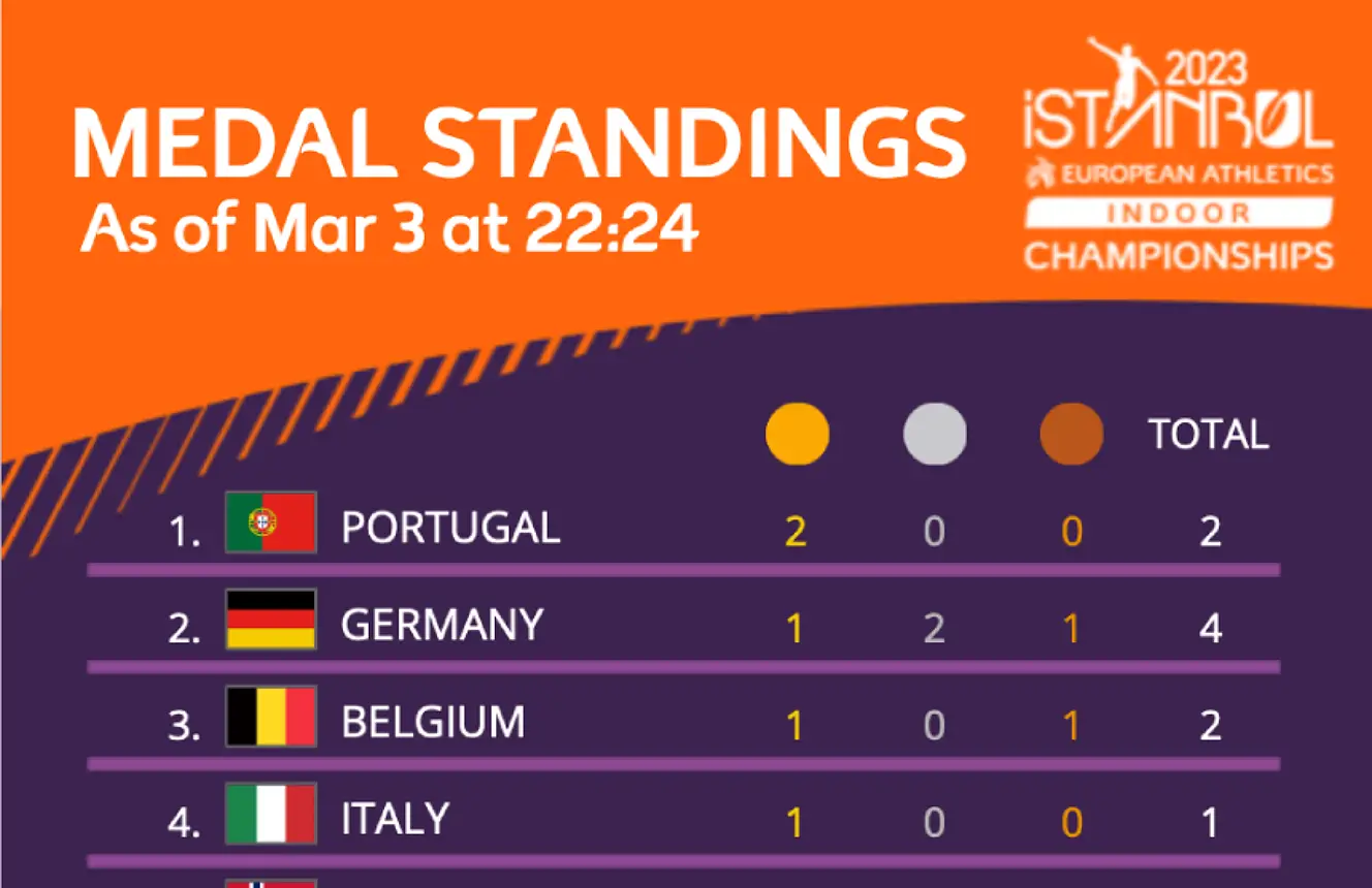 Day 2 European Athletics Indoor Championships 2023 medal standings