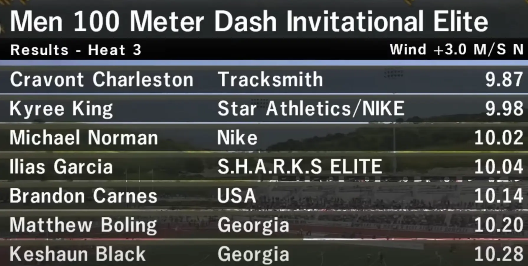 Michael Norman opens season with windaided 10.02secs for 3rd at Mt