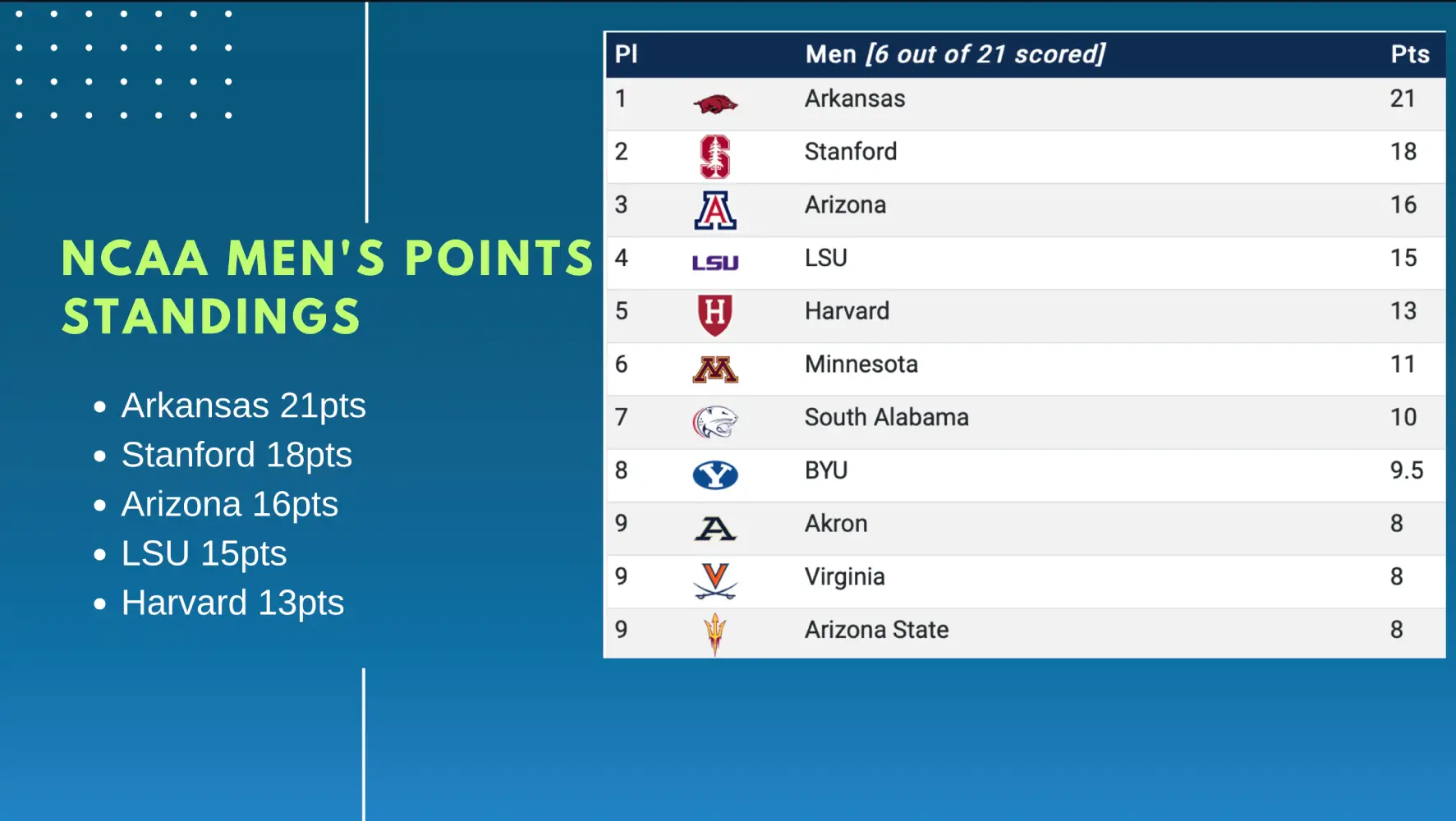 Arkansas leads NCAA Men’s Points Standings: Day 1