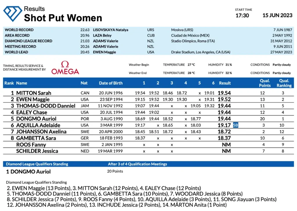 Oslo Diamond League Results 2024 Olympics Gennie Maritsa