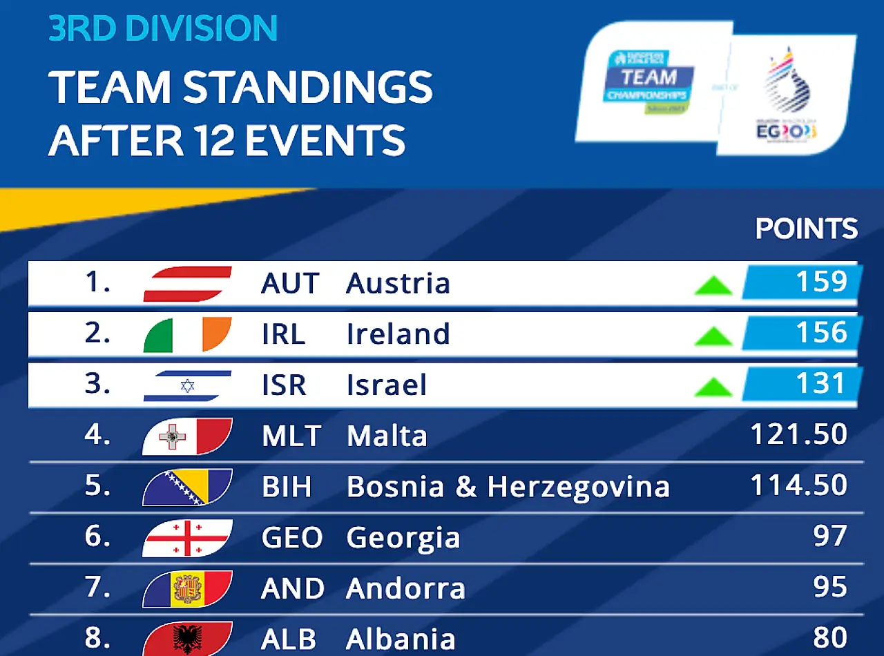 Day 1 Standings Division 3 European Athletics Team Championships