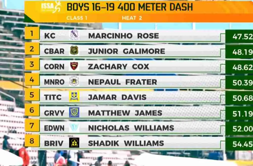 Boys and Girls Champs 2025 Results 400m