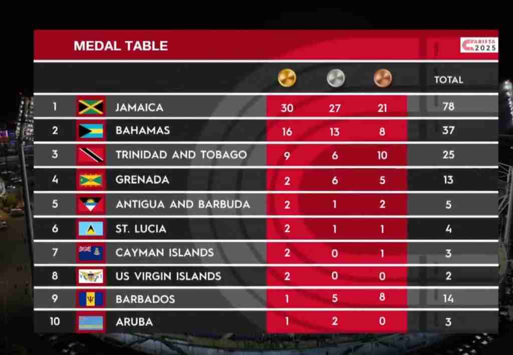 Carifta Games Medal Table