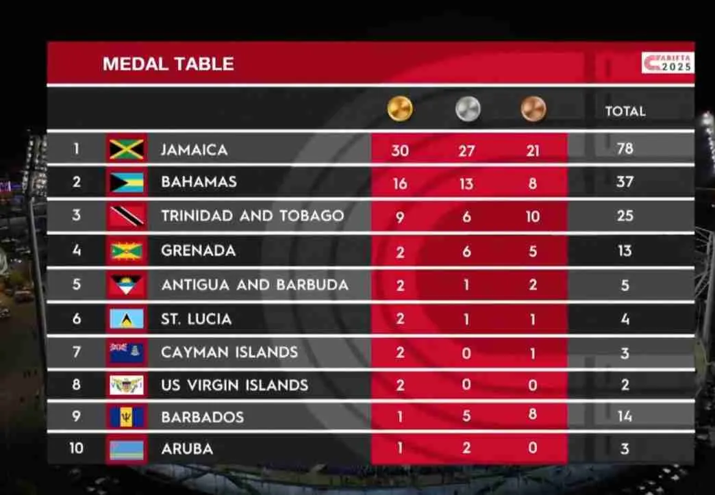 Carifta Games Medal Table