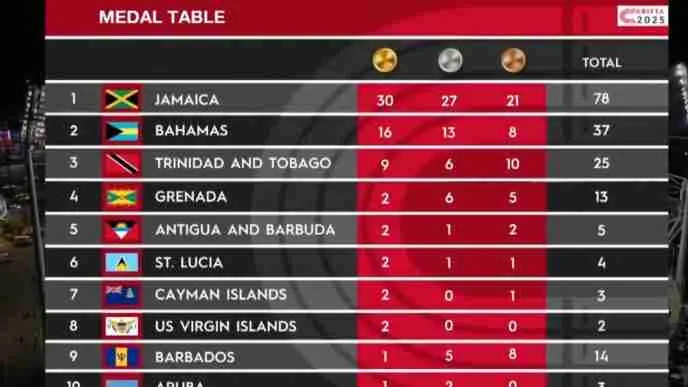 Carifta Games Medal Table
