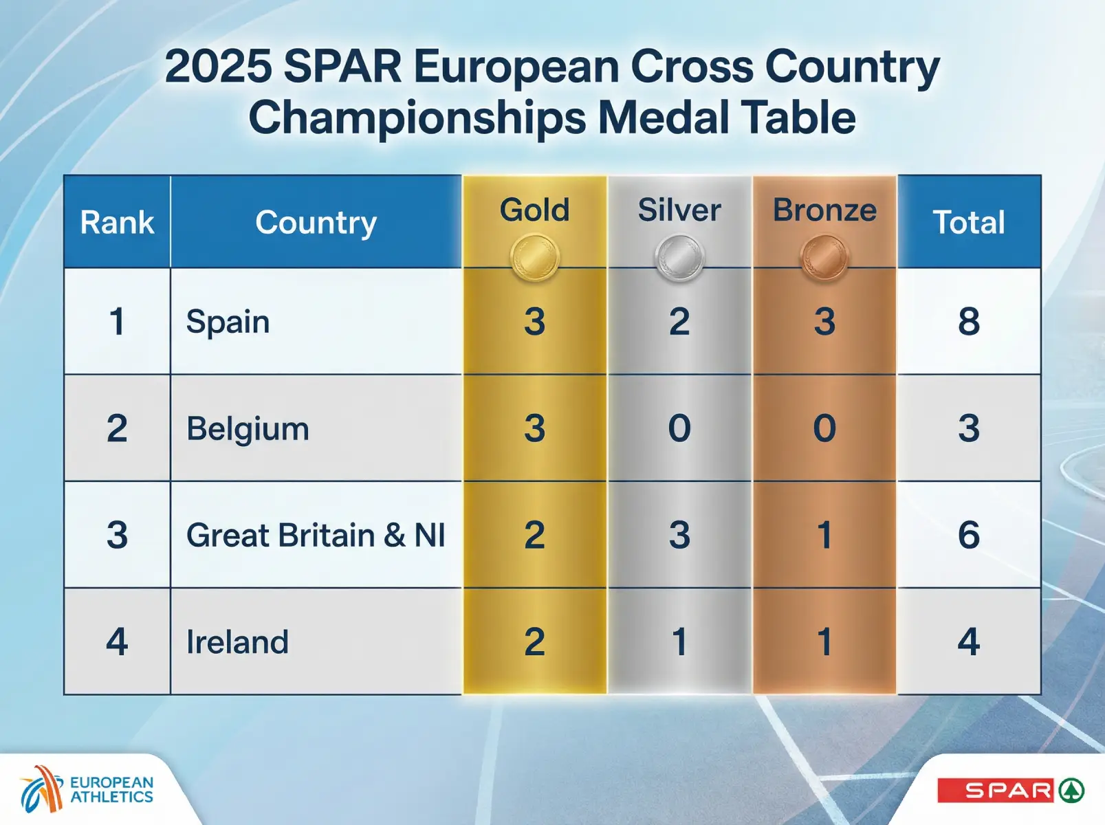Medals Table: 2025 SPAR European Cross Country Championships Sees Spain On Top